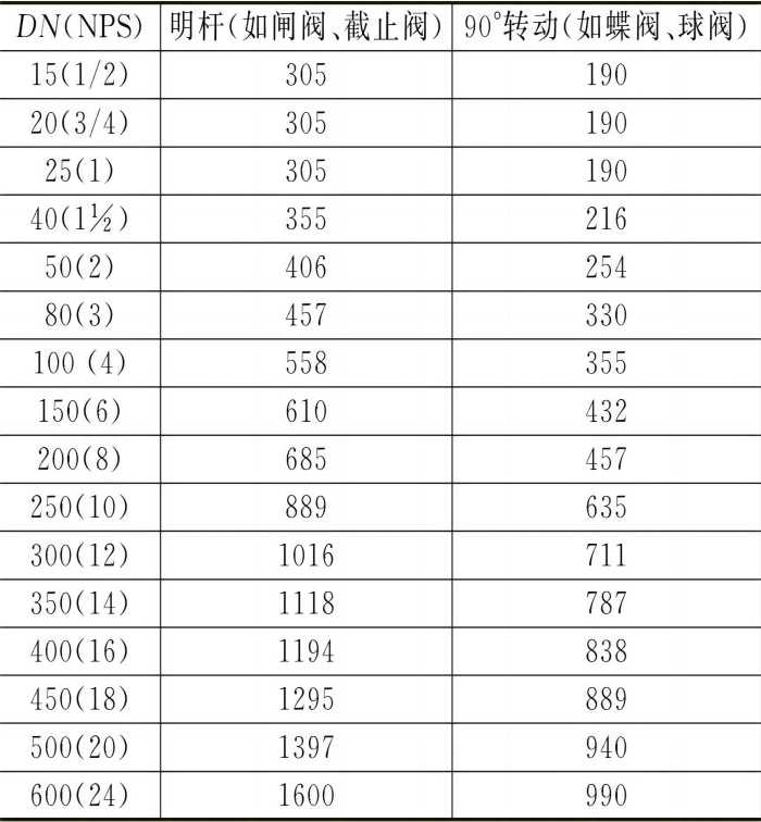 表10SEI規(guī)定的閥門通道中心線至填料底部尺寸單位