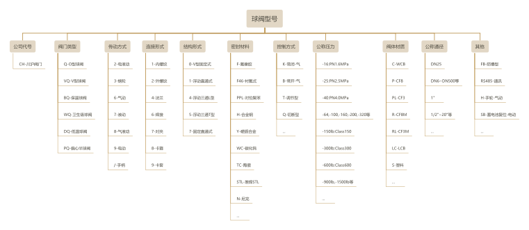 衛(wèi)生級(jí)球閥型號(hào)說(shuō)明